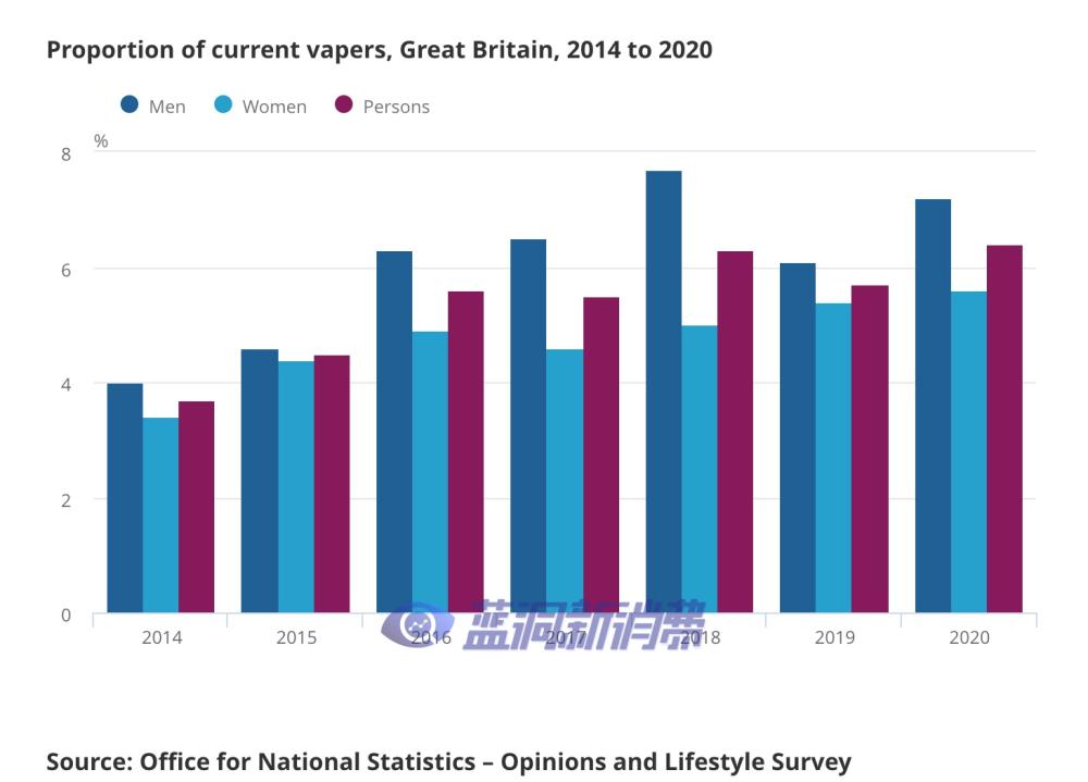英国统计局：电子烟使用人数创历史新高，吸烟率首降至14%以下 