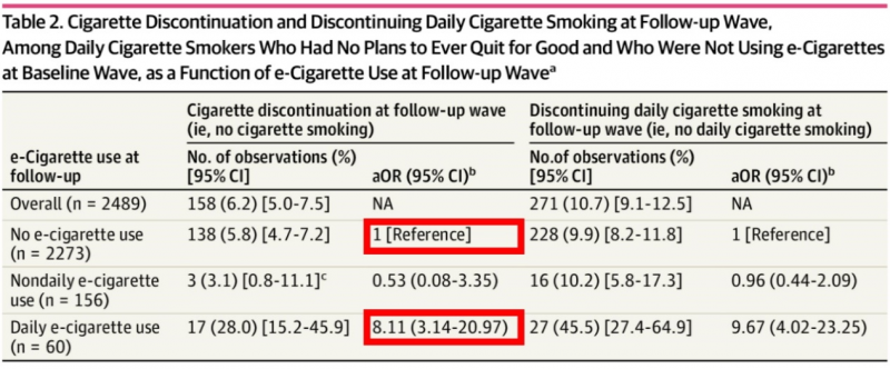 每天使用电子烟的烟民比传统卷烟烟民戒烟率高出8倍