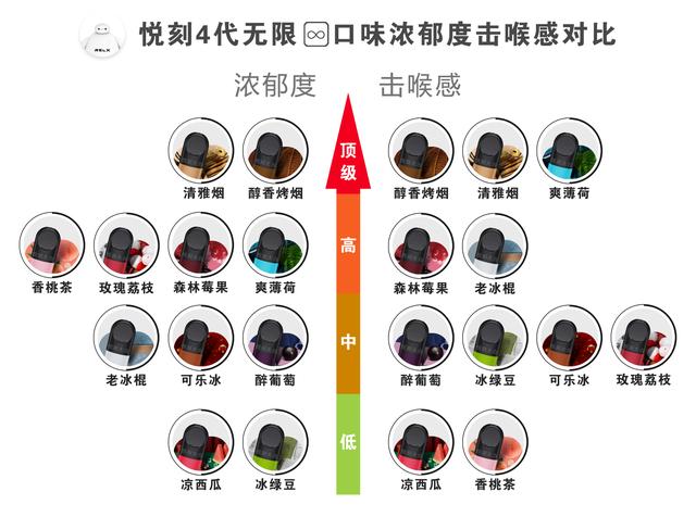 relx悦刻无限雾化弹四代烟弹口味天梯图一图看懂