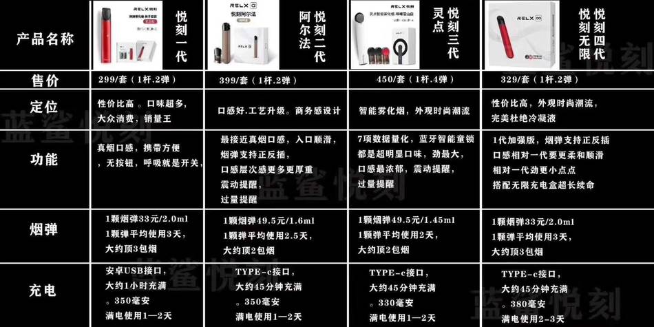 到目前为止共有四代产品:悦刻一代:经典款,悦刻二代:阿尔法,悦刻
