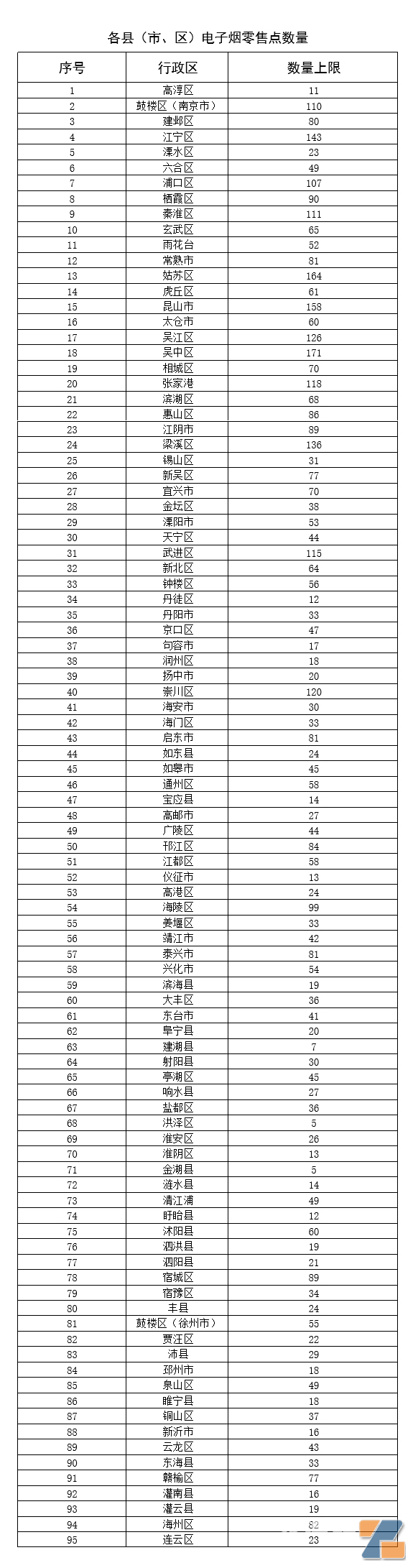 江苏省各县（市、区）电子烟零售点数量总览表
