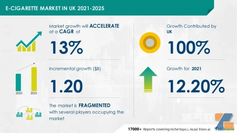英国电子烟市场规模2025年将增长至12亿美元