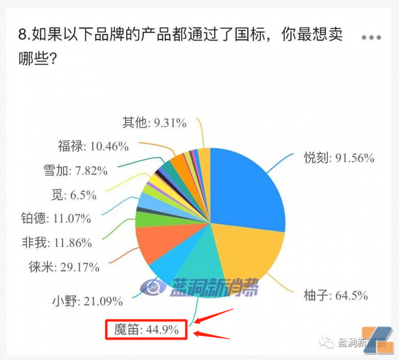某首批国标过审头部品牌，疑似开启国标品鉴意向收集