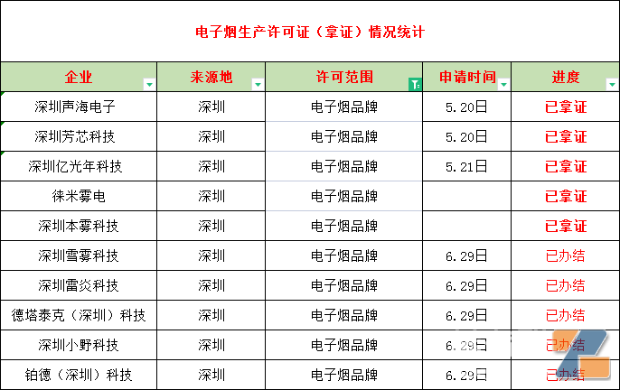 已经拿证的电子烟品牌统计