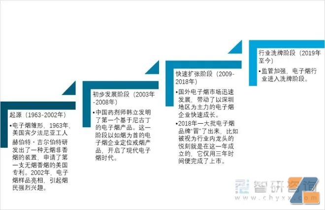 电子烟发展历程