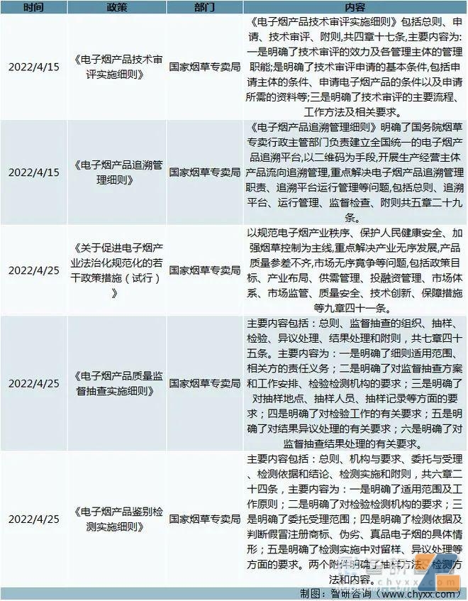 电子烟相关管理政策