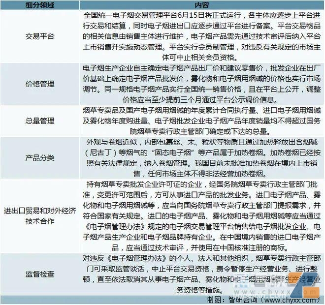 电子烟相关管理政策