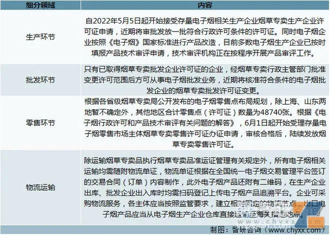 电子烟相关管理政策