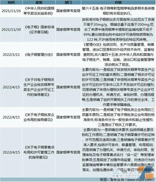 电子烟相关管理政策