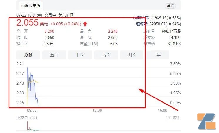 悦刻的股票也高开了