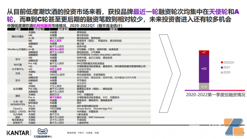 投资频频 高速扩张的“低度潮饮酒”赛道