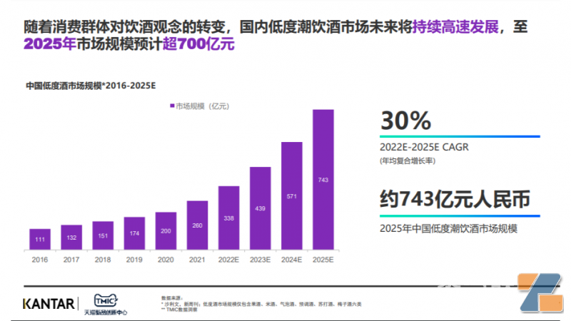 年轻人群是低度酒的主要消费者