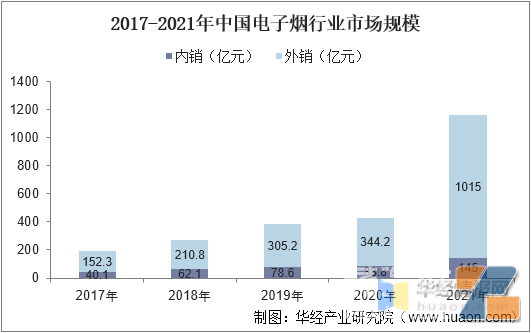 2017-2021年中国电子烟行业市场规模