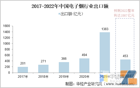 2017-2022年中国电子烟行业出口额