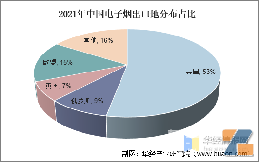 2021年中国电子烟出口地区分布占比