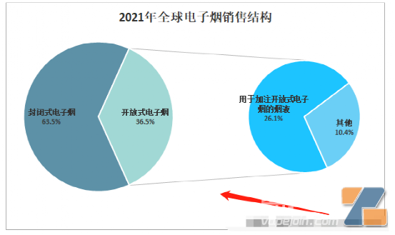 全球电子烟销售结构数据图