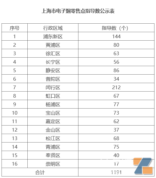 1191张！上海发放电子烟零售许可证数量出炉！