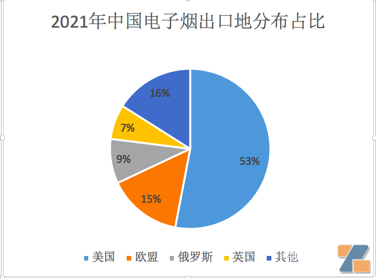 2021年中国电子烟出口地分布占比