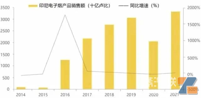 印度尼西亚电子烟市场情况