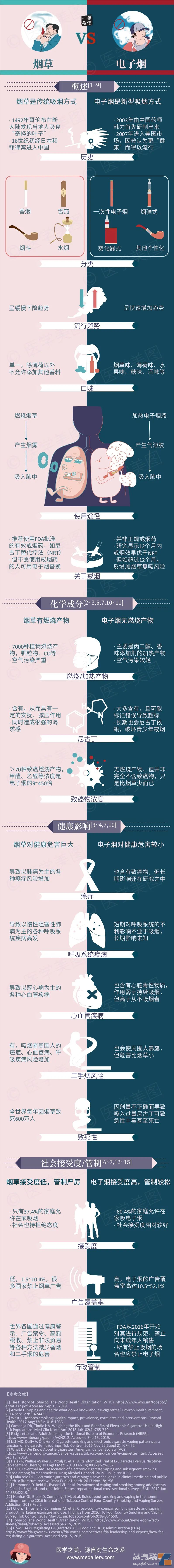 医学美图：一图读懂丨烟草 VS 电子烟