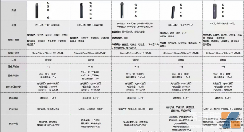 relx悦刻一代、四代、五代哪个更好？哪个更值得入手？