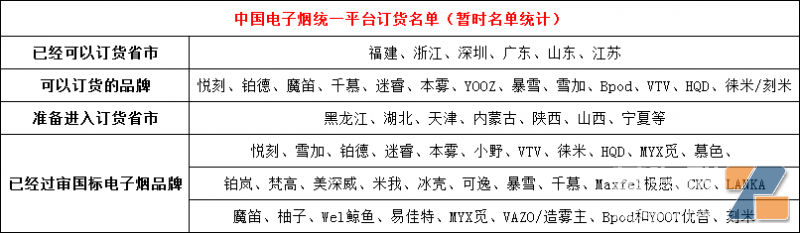 已经可以统一拿货的暂时统计