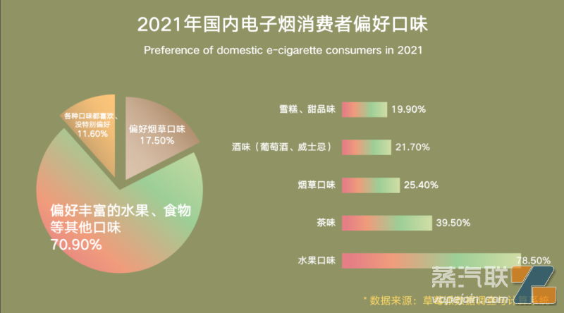 2021年国内电子烟消费者偏好口味