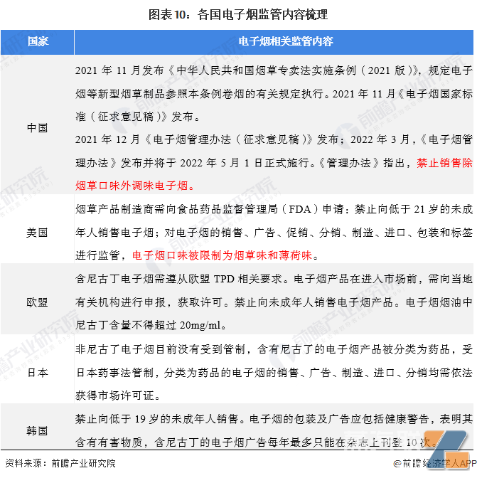 各国电子烟监管内容