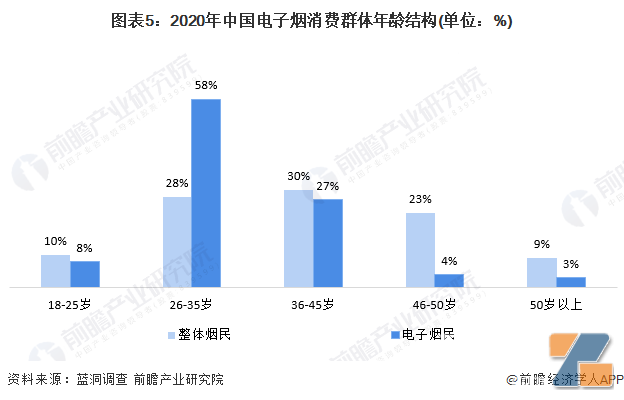 2020年中国电子烟消费群体年龄结构