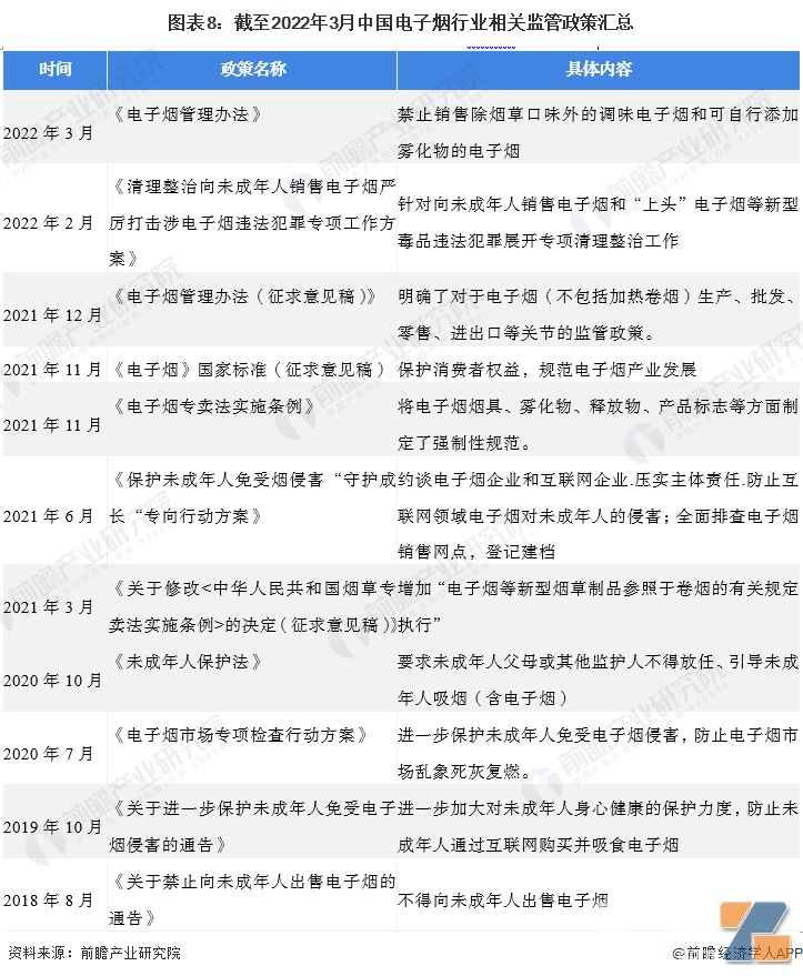 电子烟行业相关监管政策