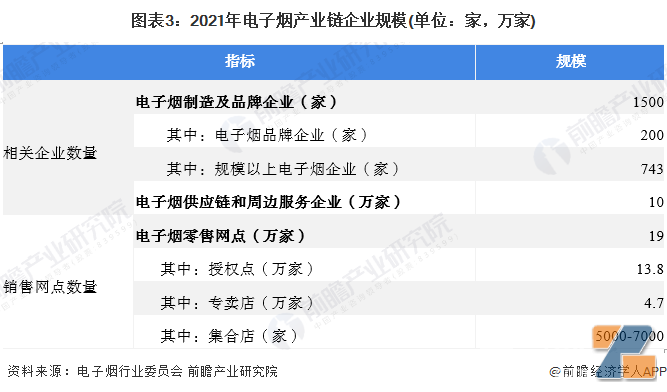 2021年电子烟产业链企业规模