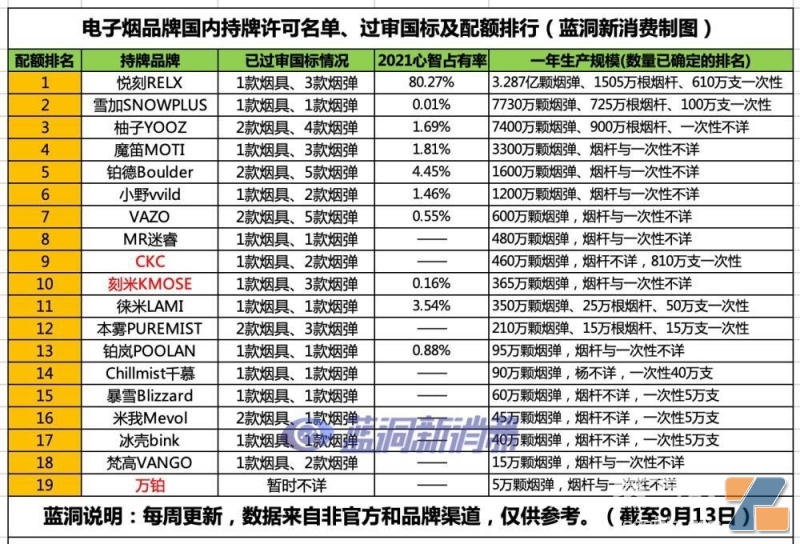 36家电子烟品牌已过审国标：新增唯它香誉万铂VTEK和YPEN