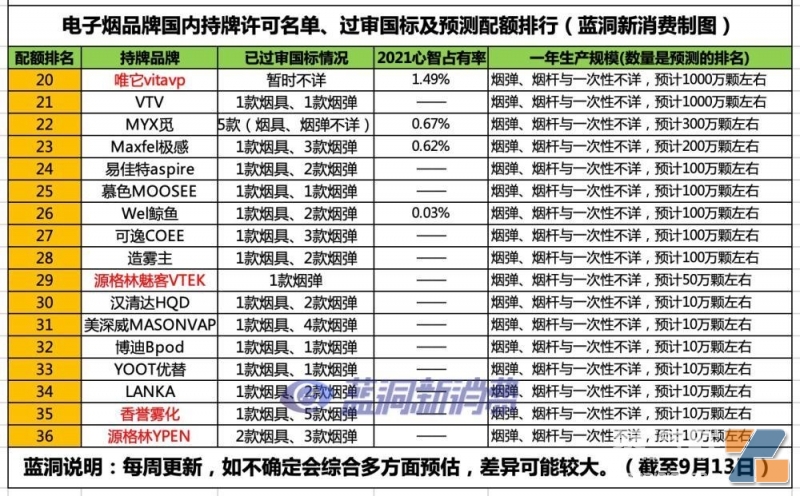 36家电子烟品牌已过审国标：新增唯它香誉万铂VTEK和YPEN