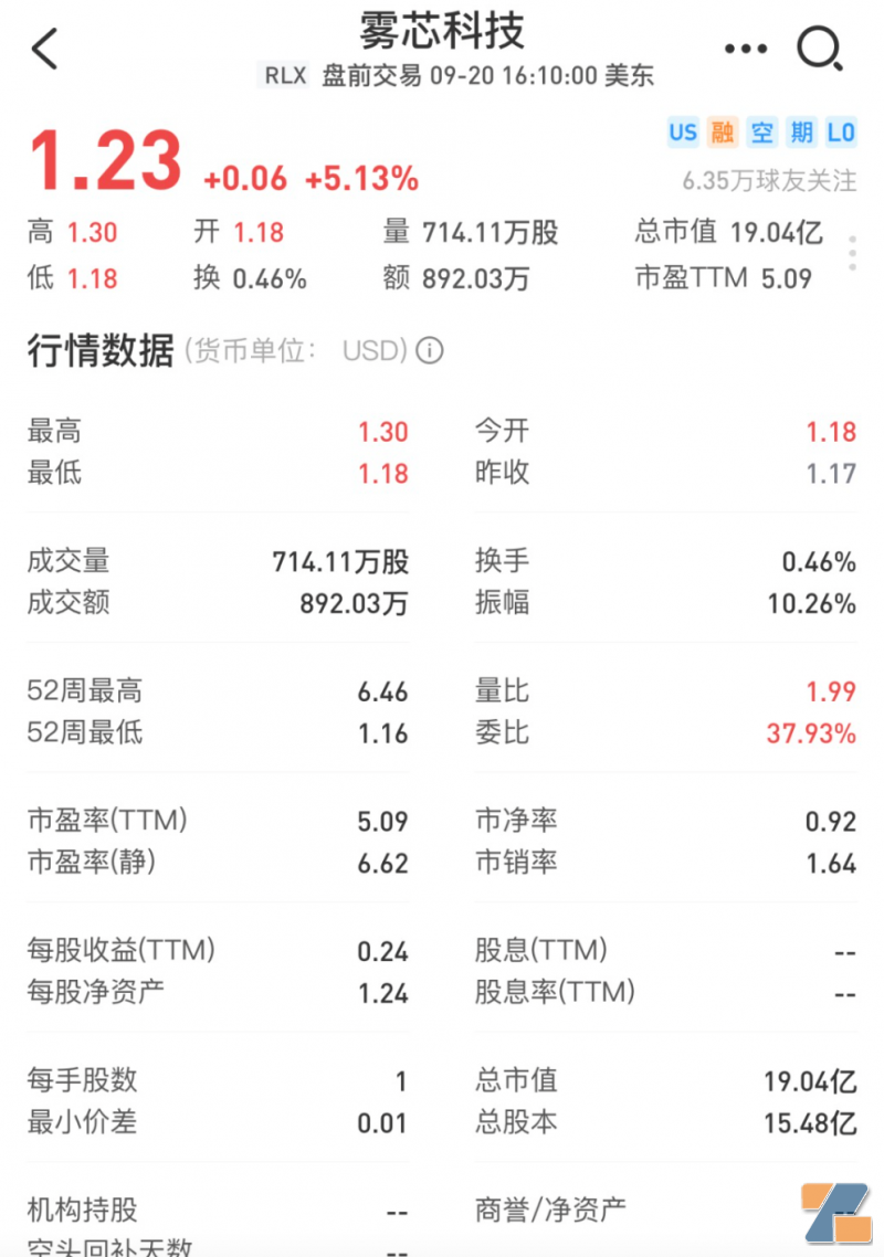 雾芯科技发布Q2财报，净营收为22.339亿元