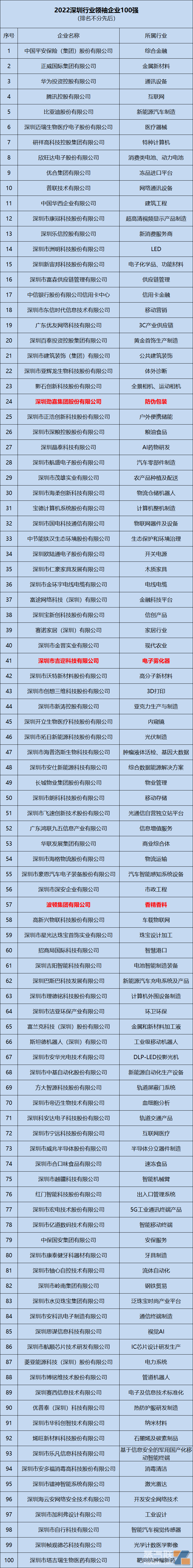 2022深圳行业领袖企业100强出炉：吉迩科技、波顿集团、劲嘉股份入选