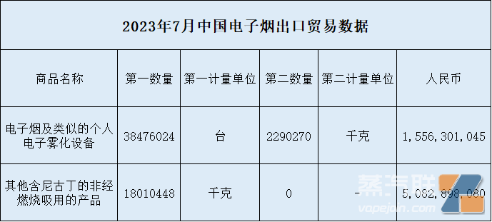 中国7月电子烟出口数据出炉，同比增长14.81%，环比增长0.97%