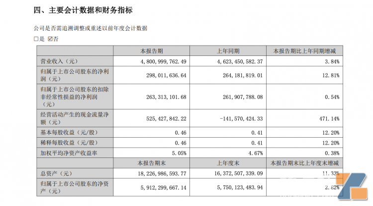 斯科尔母公司赢合科技：上半年电子烟业务营收14.33亿元 同比增长1477.33%