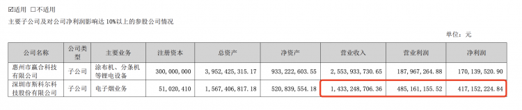 斯科尔母公司赢合科技：上半年电子烟业务营收14.33亿元 同比增长1477.33%