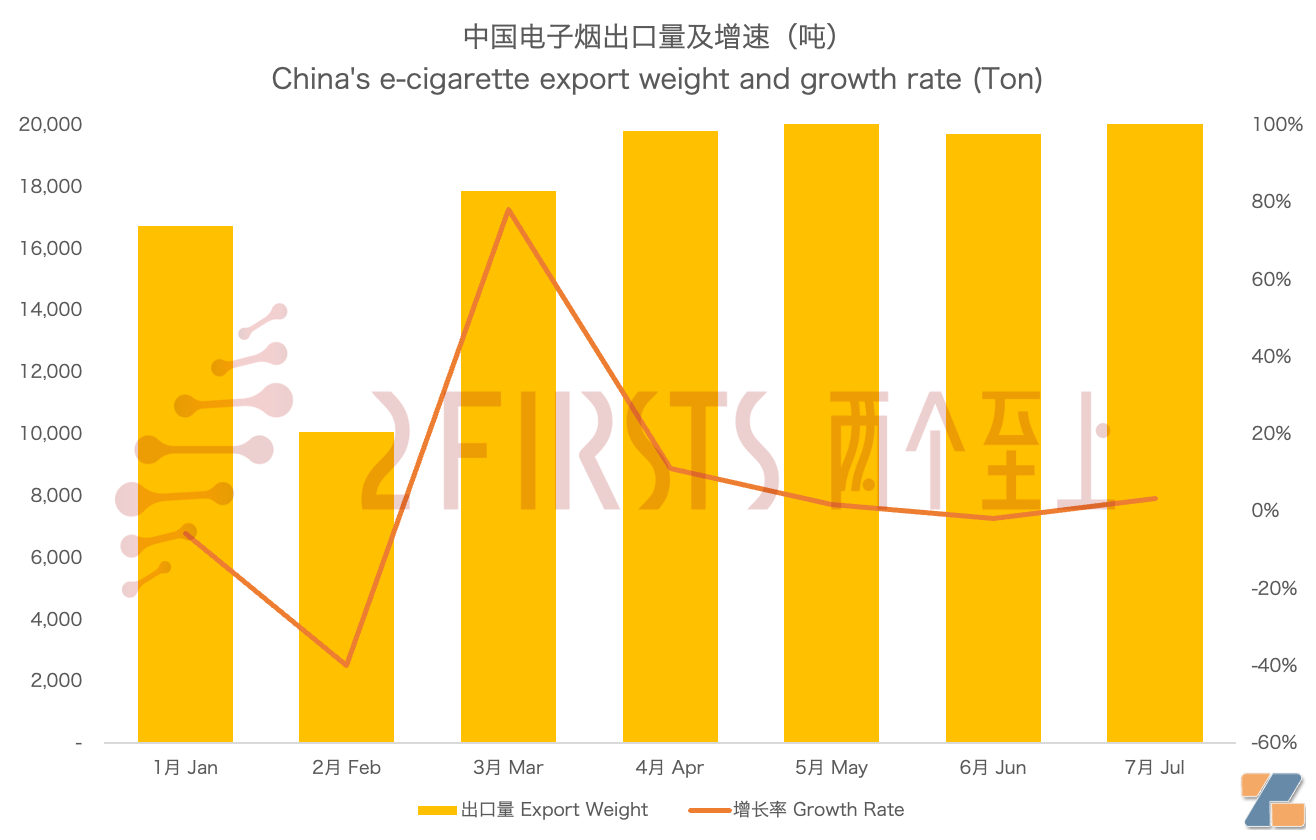 中国海关数据：7月出口电子烟2.03万吨 环比增长3.21% 同比增长48.71%