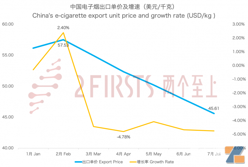 中国电子烟出口单价及增速