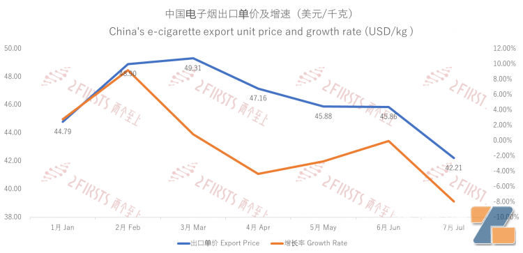 7月中国出口英国电子烟 出口额及增速（美元）|制图：两个至上（蒋明希）  