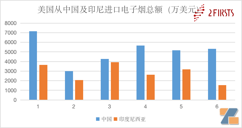 美国进口电子烟35%来自印尼，仅次于中国