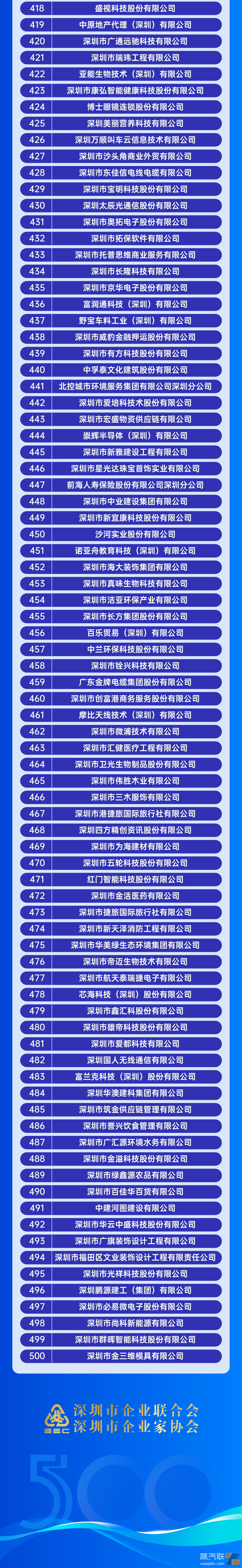 电子烟相关企业荣登“2023深圳企业500强”榜单